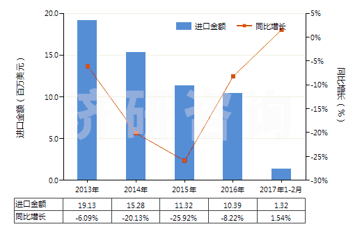 2013-2017年2月中國以氟樹脂為基本成分的油漆及清漆(包括瓷漆及大漆,分散于或溶于水介質(zhì))(HS32099020)進(jìn)口總額及增速統(tǒng)計 2013-2017年2月中國以氟樹脂為基本成分的油漆及清漆(包括瓷漆及大漆,分散于或溶于水介質(zhì))(HS32099020)進(jìn)口總額及增速統(tǒng)計
